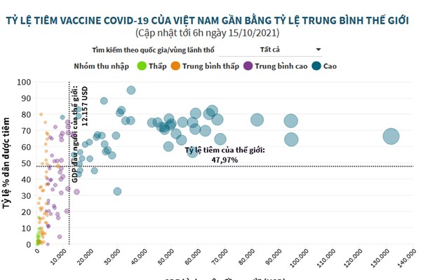 Tỷ lệ tiêm vaccine phòng COVID-19 của Việt Nam gần bằng tỷ lệ trung bình thế giới