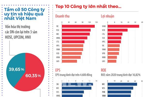 Công bố Top 10 Công ty uy tín ngành Thực phẩm - Đồ uống năm 2021