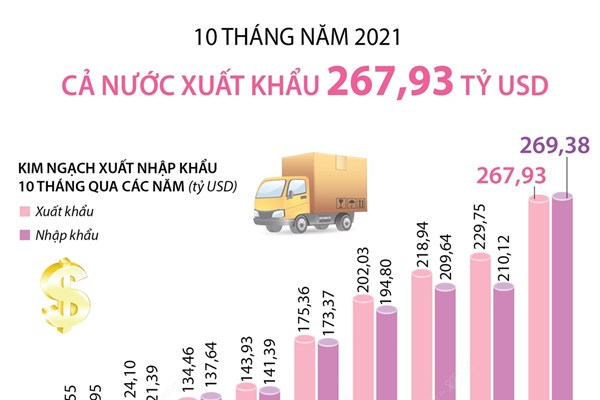 10 tháng năm 2021, cả nước xuất khẩu 267,93 tỷ USD