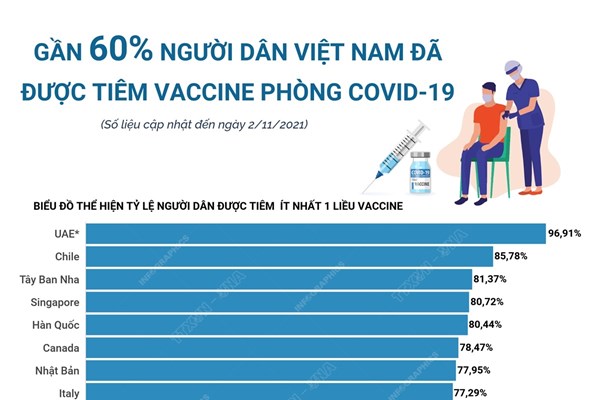 Gần 60% người dân Việt Nam đã được tiêm vaccine phòng COVID-19