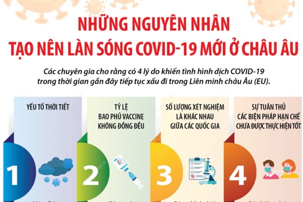 Những nguyên nhân tạo nên làn sóng COVID-19 mới ở châu Âu