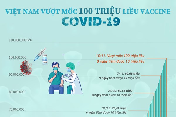 Việt Nam vượt 100 triệu liều vaccine COVID-19
