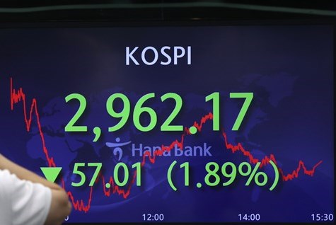 Hàn Quốc ghi nhận chỉ số chứng khoán ở mức thấp kỷ lục trong vòng 2 năm qua