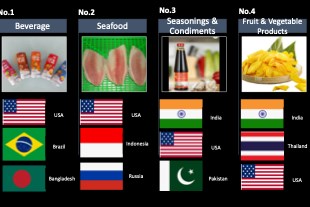 Cơ hội cho ngành thực phẩm và đồ uống từ xuất khẩu trực tuyến