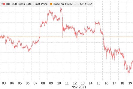 Bitcoin liệu còn giữ được xu hướng tăng giá?