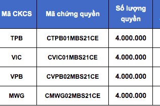 MBS chào bán 4 mã chứng quyền vào ngày 6/12