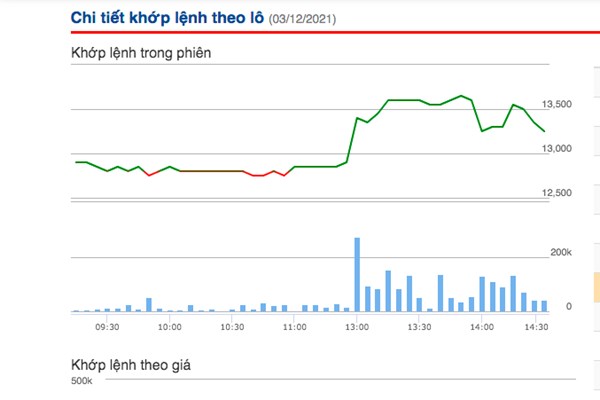 Chủ tịch TLD đăng ký mua lại 4 triệu cổ phiếu