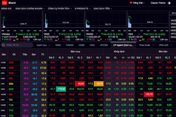 SSI thêm tính năng mới trong SSI iBoard hỗ trợ nhà đầu tư bám sát thị trường