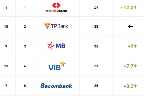 Techcombank, TPBank và MB đứng đầu về thương hiệu ngân hàng năm 2021