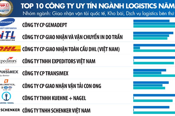 Ngành logistics Việt Nam đối mặt với nhiều lực cản 