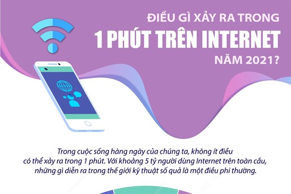 Điều gì xảy ra trong 1 phút trên Internet năm 2021?