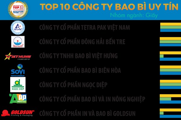 Công bố Top 10 Công ty bao bì uy tín năm 2021