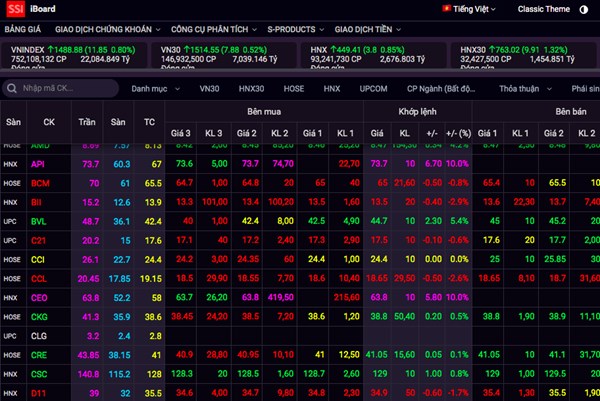 Chứng khoán ngày 27/12: Mã CEO tiếp tục bị khối ngoại “xả” mạnh nhất thị trường