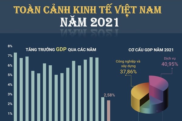 Toàn cảnh kinh tế Việt Nam năm 2021