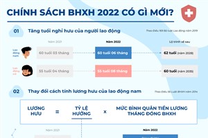 Chính sách bảo hiểm xã hội năm 2022 có gì mới?