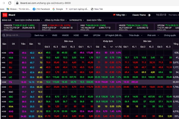 Chứng khoán ngày 6/1: Nhóm cổ phiếu bất động sản tiếp tục thăng hoa