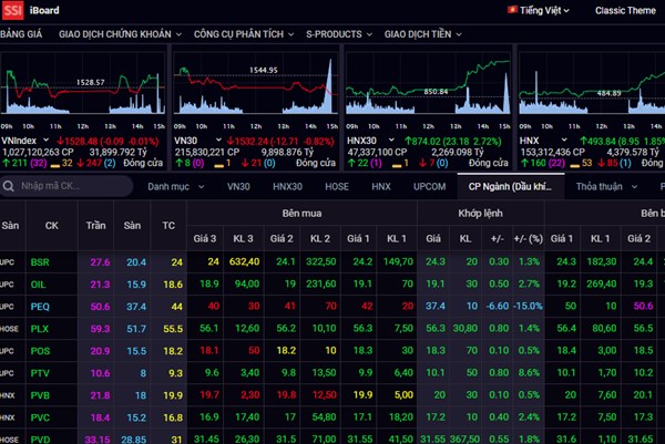 Chứng khoán ngày 7/1: Cổ phiếu dầu khí  đồng loạt tăng điểm