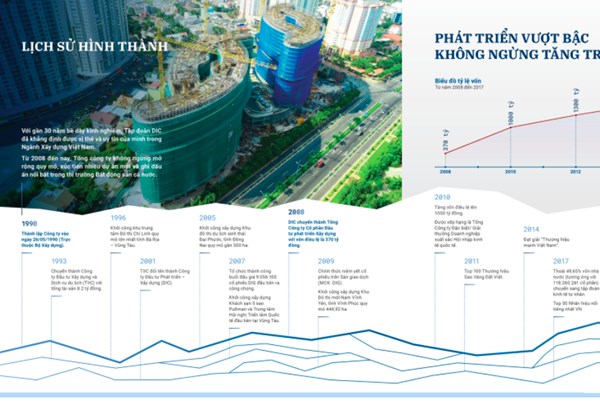 DIG đặt mục tiêu tỷ lệ chia cổ tức năm 2022 từ 20-25%