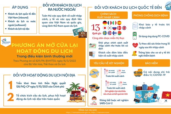 Mô tả phương án mở cửa lại hoạt động du lịch trong điều kiện bình thường mới