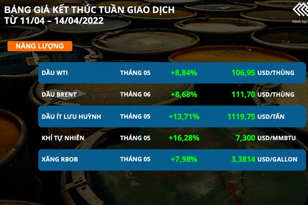 Giá dầu thô bật tăng mạnh, dẫn đầu thị trường hàng hóa