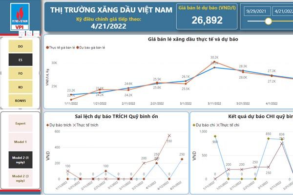 VPI dự báo giá xăng có thể tăng khoảng 1.000 đồng/lít vào ngày mai 21/4
