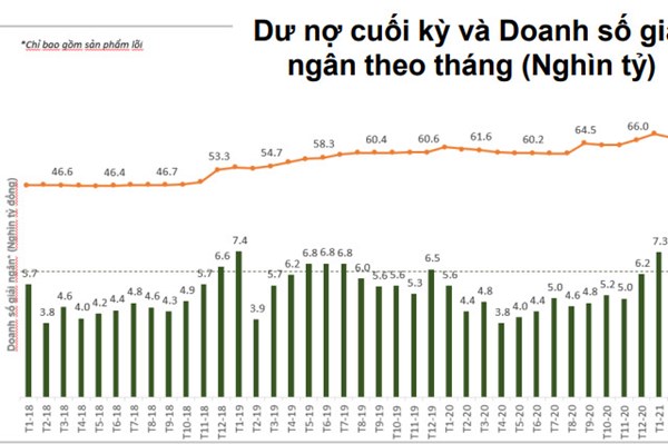 Dự nợ tín dụng tăng mạnh, lợi nhuận quý I của FE CREIDIT vượt xa cả năm 2021