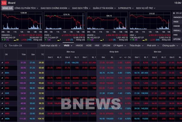 Chứng khoán ngày 13/5: Thị trường nhuộm sắc đỏ, VN-Index mất mốc 1.200 điểm