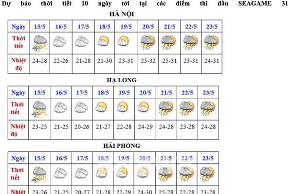 Dự báo thời tiết 10 ngày tới tại các điểm thi đấu SEA Games 31
