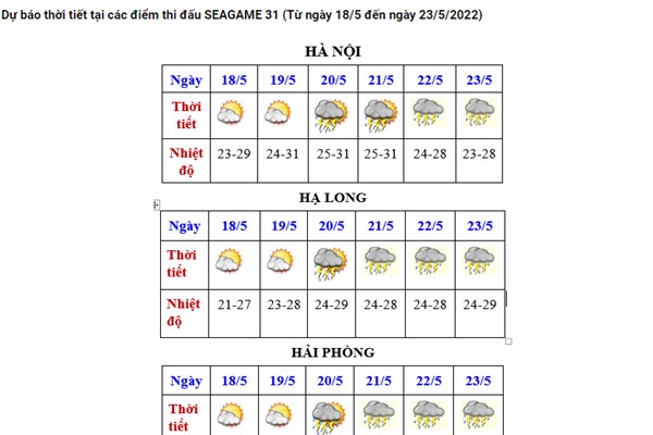 Dự báo thời tiết 10 ngày tới tại các điểm thi đấu SEA Games 31