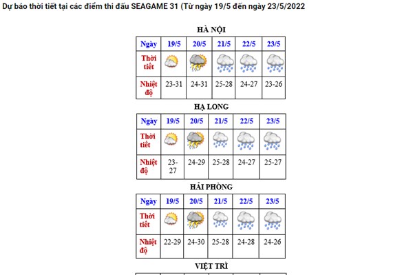 Dự báo thời tiết 10 ngày tới tại các điểm thi đấu SEA Games 31