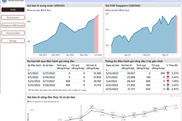 VPI dự báo giá xăng ngày 1/6 vượt 31.000 đồng/lít