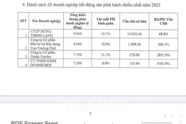 Điểm tên 20 doanh nghiệp phát hành trái phiếu doanh nghiệp lớn nhất năm 2021