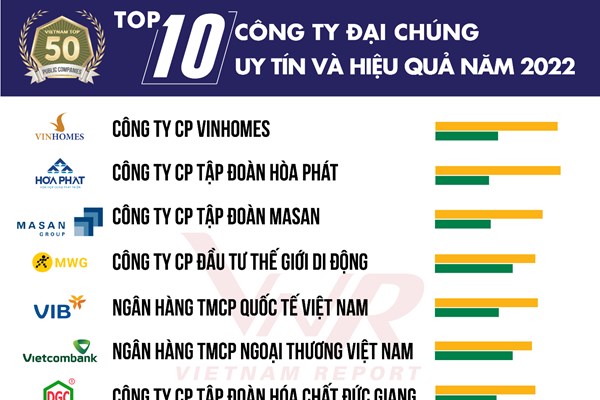 Công bố Top 50 công ty đại chúng uy tín và hiệu quả năm 2022