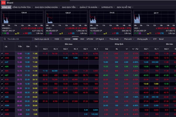 Chứng khoán sáng 17/6 lao dốc cùng thị trường thế giới