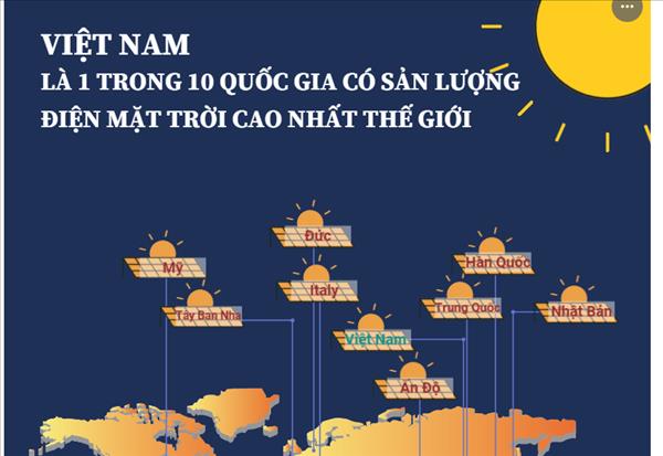 Việt Nam là 1 trong 10 quốc gia có sản lượng điện mặt trời cao nhất thế giới