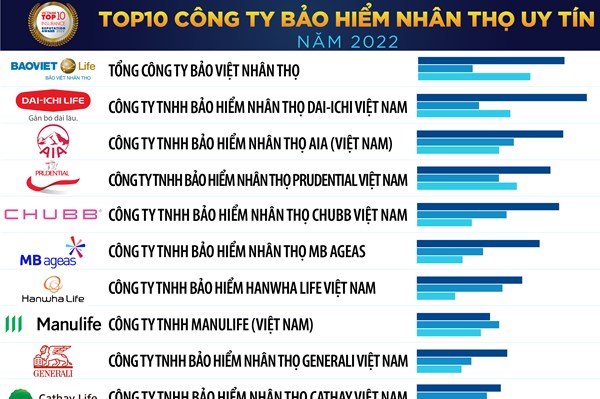 Hanwha Life lọt Top 10 Công ty bảo hiểm nhân thọ uy tín năm 2022