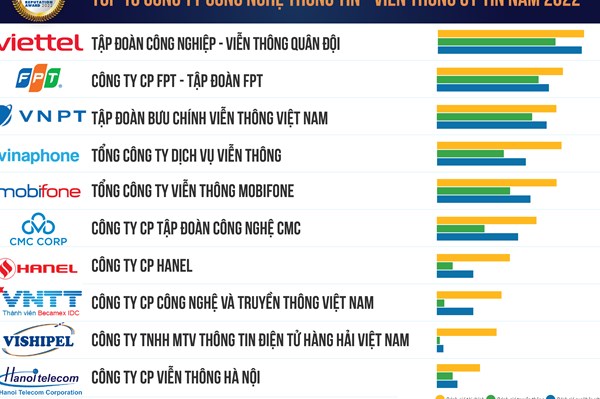 Công bố Top 10 Công ty công nghệ uy tín năm 2022