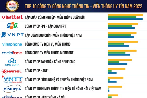 Viettel 5 năm liên tiếp lọt Top 10 công ty công nghệ thông tin-viễn thông uy tín