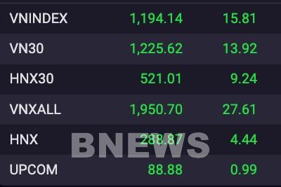 Chứng khoán ngày 20/7: Sắc xanh lan tỏa, khối ngoại mua ròng