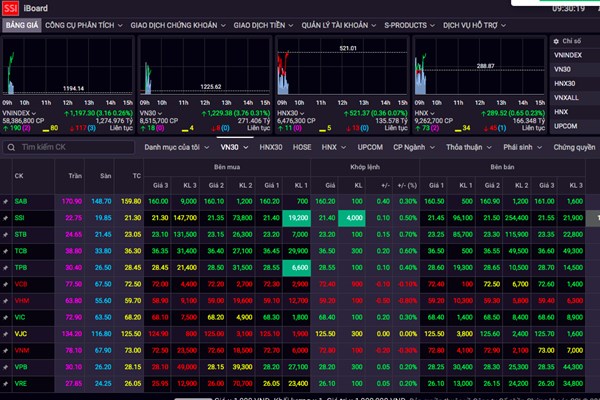 SSI công bố lợi nhuận 6 tháng đầu năm