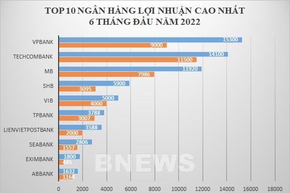 Top 10 ngân hàng ghi nhận lợi nhuận cao nhất nửa đầu năm