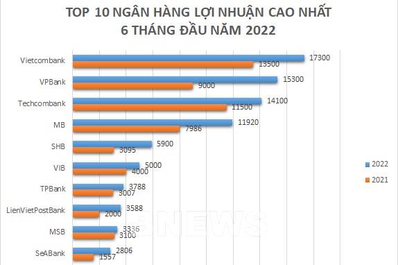 Top 10 lợi nhuận ngân hàng đã có thay đổi