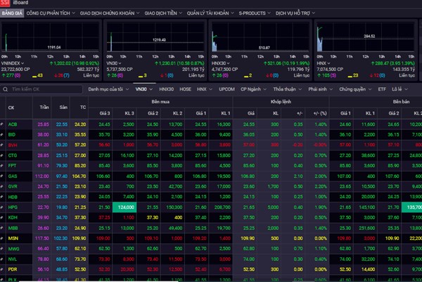 Ngay khi mở phiên, VN-Index vượt mốc 1.200 điểm sau khi Fed tăng lãi suất