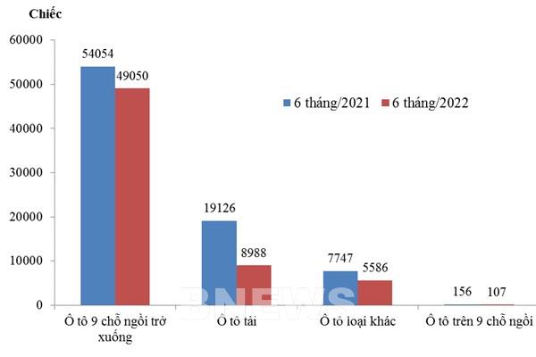 Ô tô nguyên chiếc nhập khẩu về Việt Nam giảm 7,2%