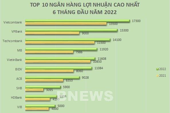 Thứ hạng ngân hàng có nhiều xáo trộn sau kỳ báo cáo tài chính
