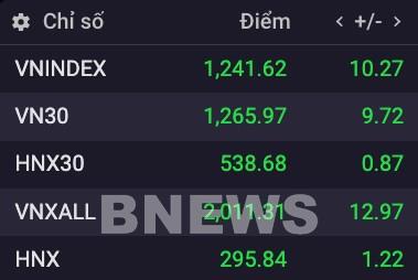 Chứng khoán ngày 2/8: Tiếp đà tăng, VN-Index phá mốc 1.240 điểm