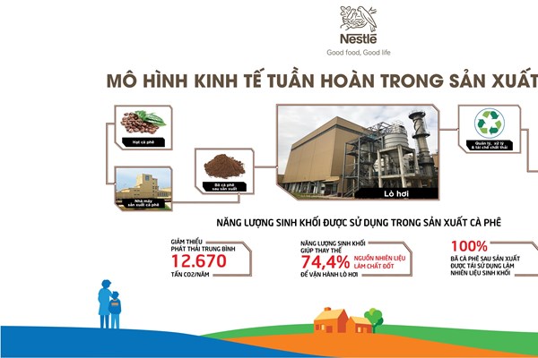 Nestlé Việt Nam hướng tới mục tiêu phát thải ròng bằng 0 năm 2050