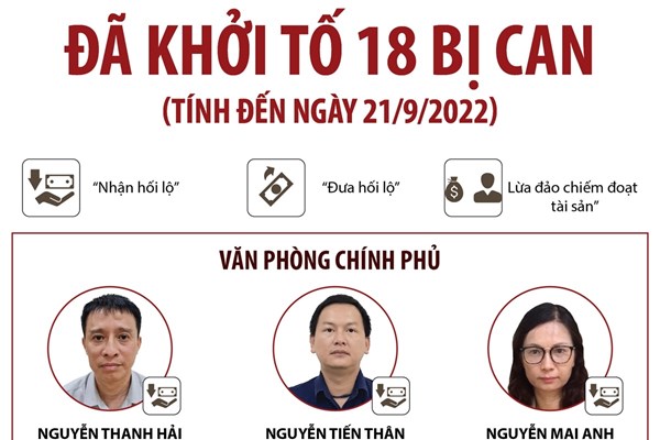 18 bị can trong vụ án “Đưa hối lộ, nhận hối lộ” xảy ra tại Cục Lãnh sự Bộ Ngoại giao