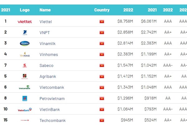 Được định giá 8,8 tỷ USD, Viettel là thương hiệu giá trị nhất Việt Nam 7 năm liên tiếp