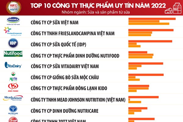 Công bố Top 10 Công ty uy tín ngành Thực phẩm - Đồ uống năm 2022